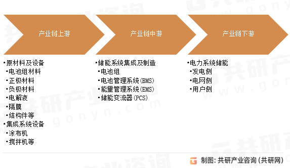 储能电池产业链