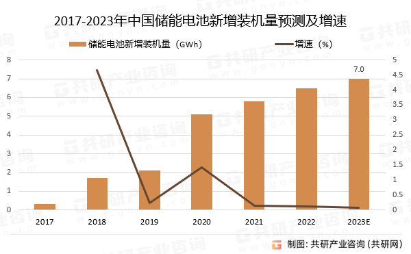 2017-2023年中国储能电池新增装机量预测及增速