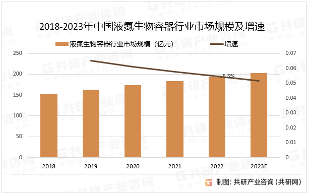 2018-2023年中国液氮生物容器行业市场规模及增速