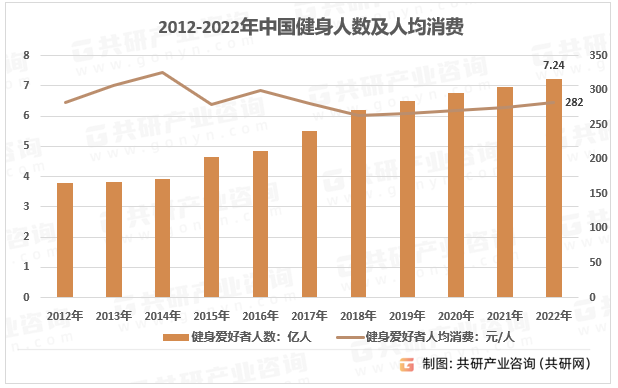 2012-2022年中国健身人数及人均消费