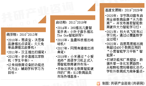 消费级智能教育设备发展历程