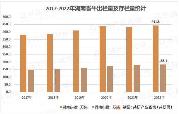 2017-2022年湖南省牛出栏量及存栏量统计