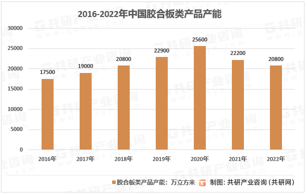 2016-2022年中国胶合板类产品产能
