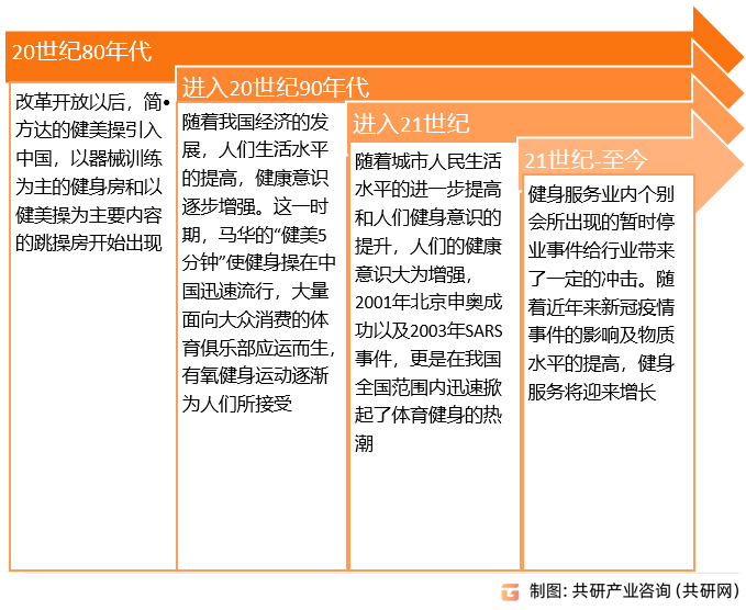 健身服务发展历程