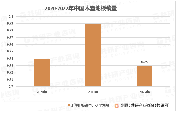 2020-2022年中国木塑地板销量