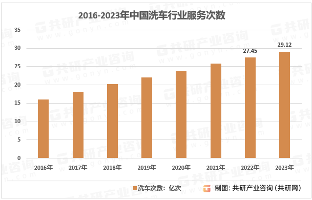 2016-2023年中国洗车行业服务次数