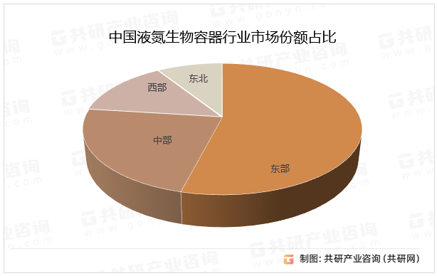 中国液氮生物容器行业市场份额占比