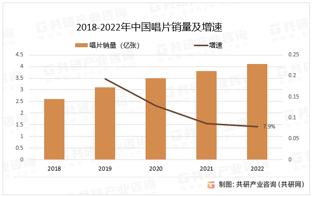 2018-2022年中国唱片销量及增速
