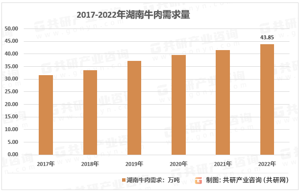 2017-2022年湖南省牛肉消费量走势图