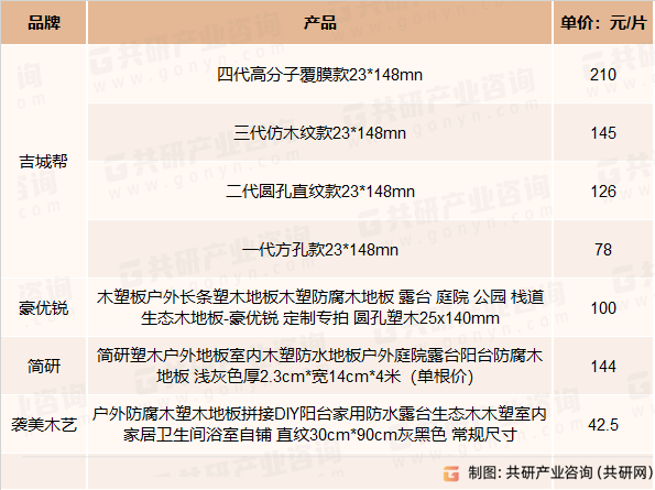 中国部分木塑地板厂商报价情况