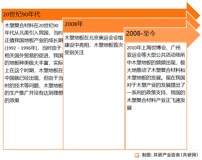 木塑地板发展历程