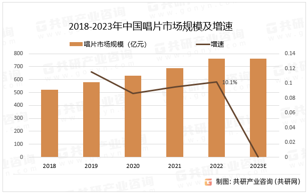 2018-2023年中国唱片市场规模及增速