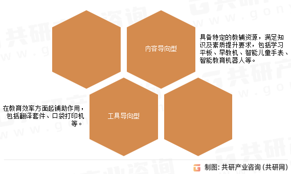 消费级智能教育设备行业分类