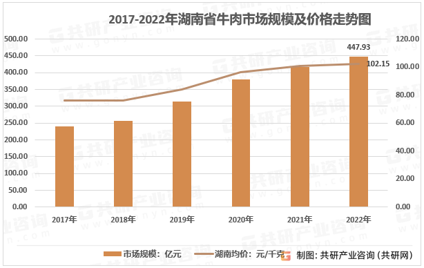 2017-2022年湖南省牛肉市场规模及价格走势