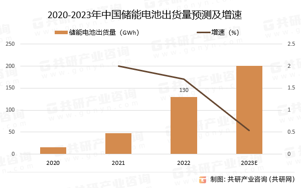 2020-2023年中国储能电池出货量预测及增速