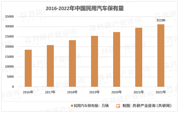2016-2022年中国民用汽车保有量情况