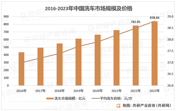 2016-2023年中国洗车市场规模及价格