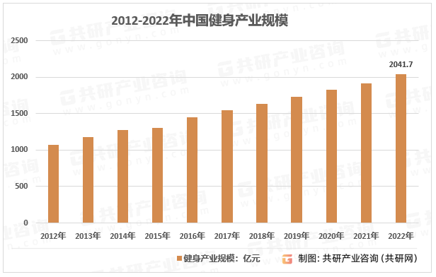 2012-2022年中国健身产业规模