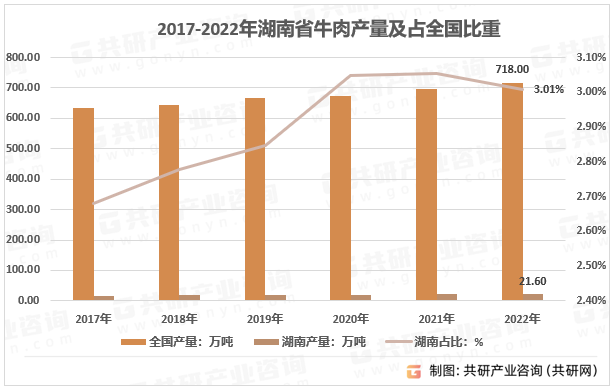 2017-2022年湖南省牛肉产量及占全国比重走势图