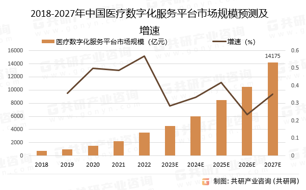 2018-2027年中国医疗数字化服务平台市场规模预测及增速