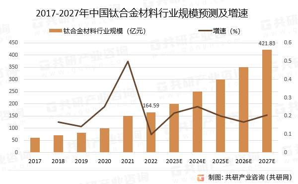 2017-2027年中国钛合金材料行业规模预测及增速