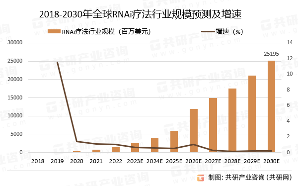 2018-2030年全球RNAi療法行業規模預測及增速