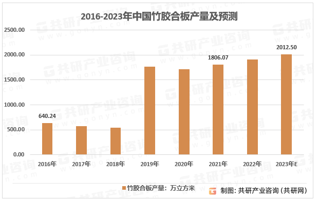 2016-2022年中国竹胶合板产量