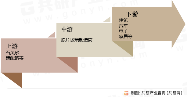 原片玻璃行业产业链
