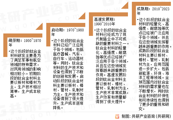 钛合金材料发展历程