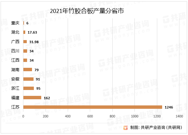 2021年竹胶合板产量分省市