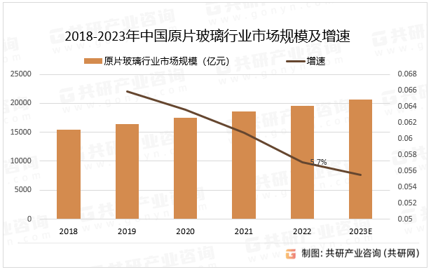 2018-2023年中国原片玻璃行业市场规模及增速