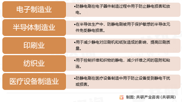 防静电刷行业分类