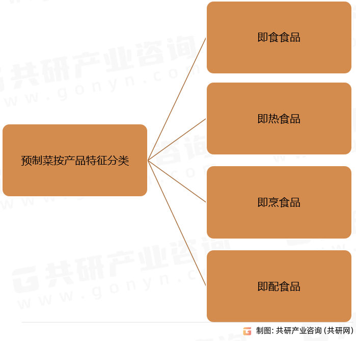 预制菜按产品特征分类