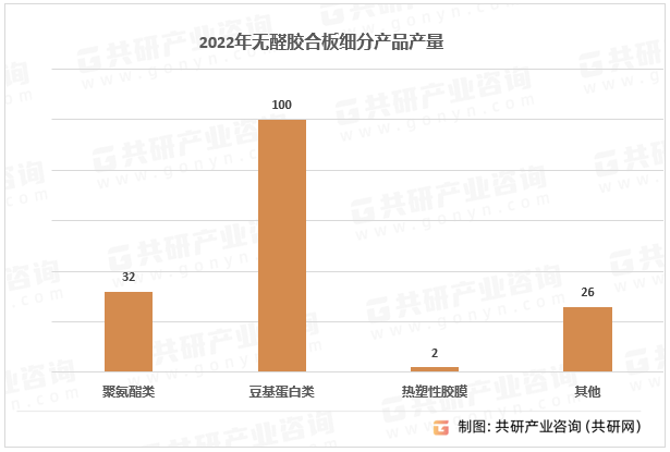 2022年度各类无醛胶合板产品产量