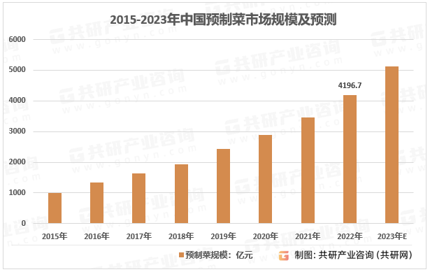 2022年国内预制菜市场规模4196.7亿元