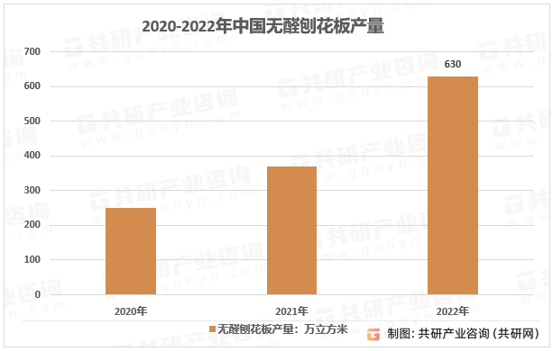 2020-2022年中国无醛刨花板产量