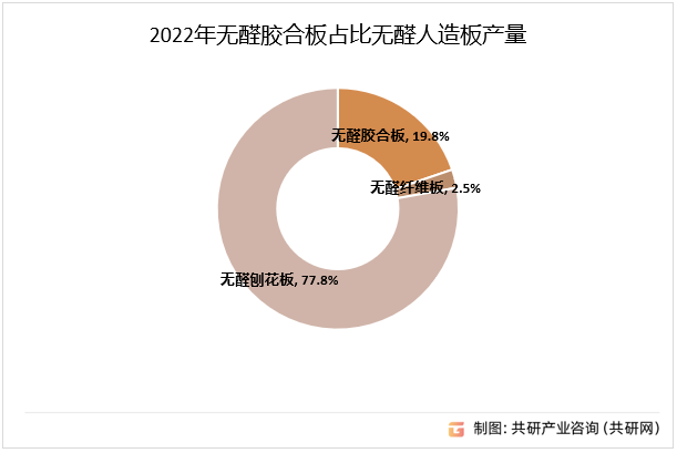 2022年无醛胶合板占比无醛人造板产量
