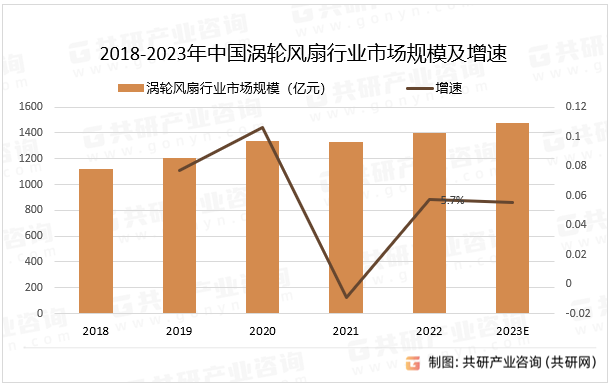 2018-2023年中国涡轮风扇行业市场规模及增速