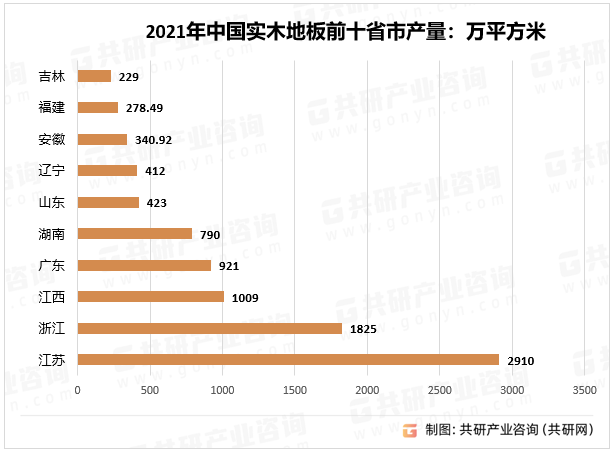 2021年中国实木地板前十省市产量集中度