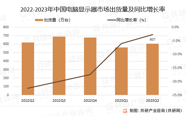 2022-2023年中国电脑显示器市场出货量及同比增长率