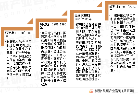 功能陶瓷发展历程