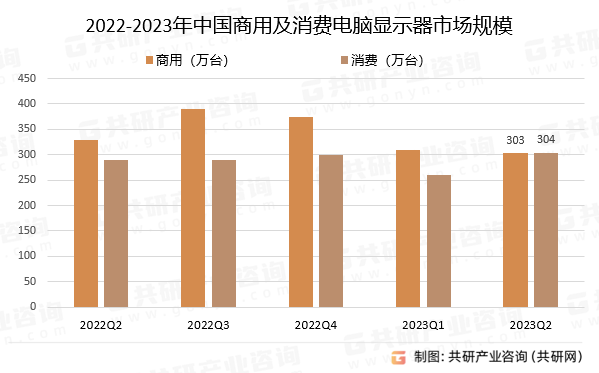 2022-2023年中国商用及消费电脑显示器市场规模