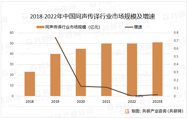 2018-2022年中国同声传译行业市场规模及增速