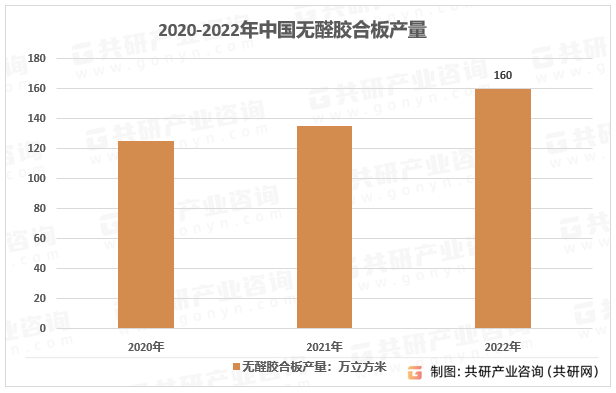 2020-2022年中国无醛胶合板产量