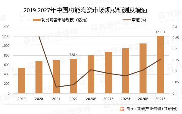 2019-2027年中国功能陶瓷市场规模预测及增速