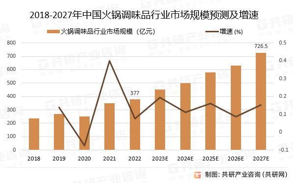 2018-2027年中国火锅调味品行业市场规模预测及增速