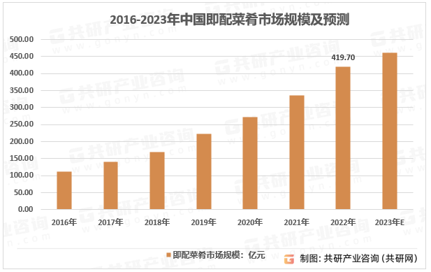 2017-2023年中国即配菜肴市场规模及预测