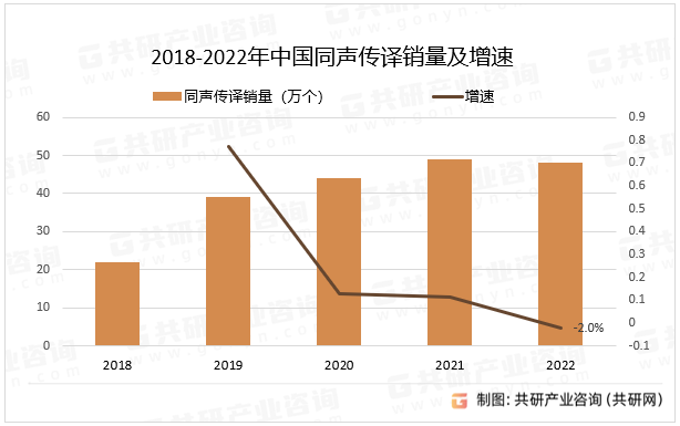2018-2022年中国同声传译销量及增速
