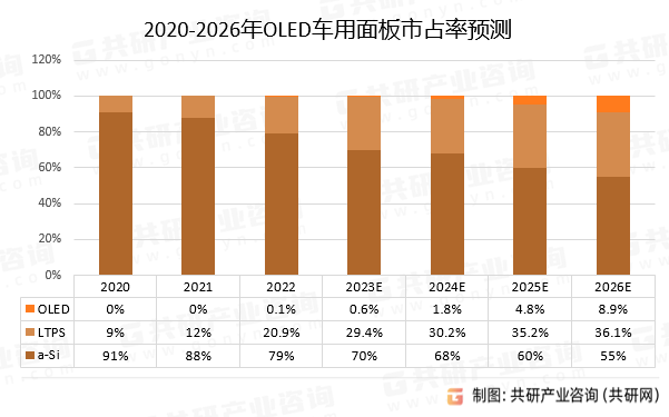 2020-2026年OLED车用面板市占率预测