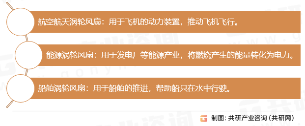 涡轮风扇行业分类